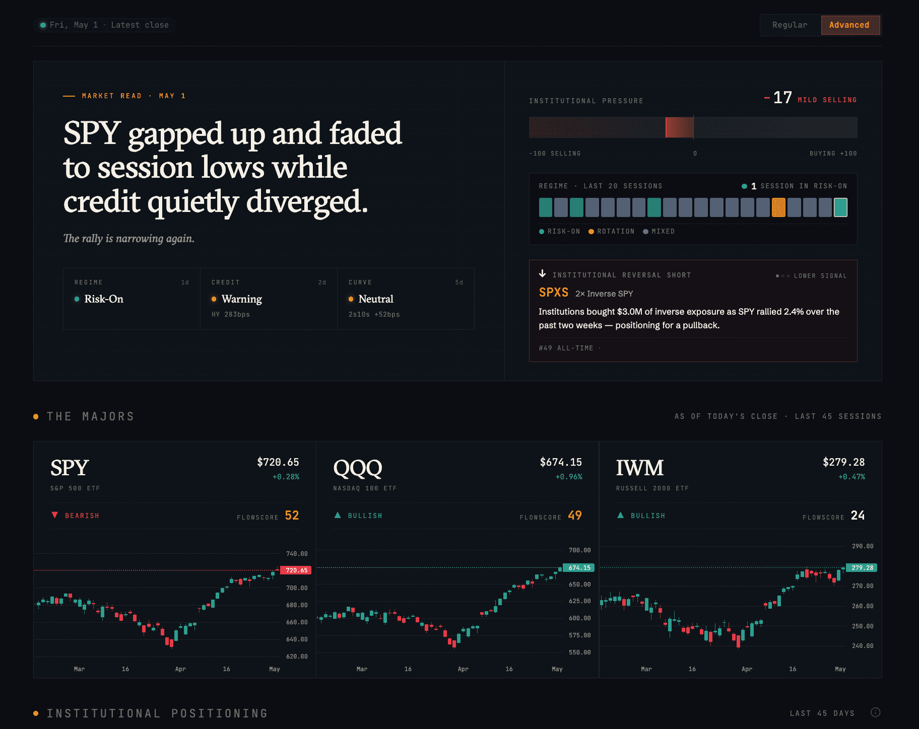 Signal Lab dashboard preview: watchlist, flow, structural levels